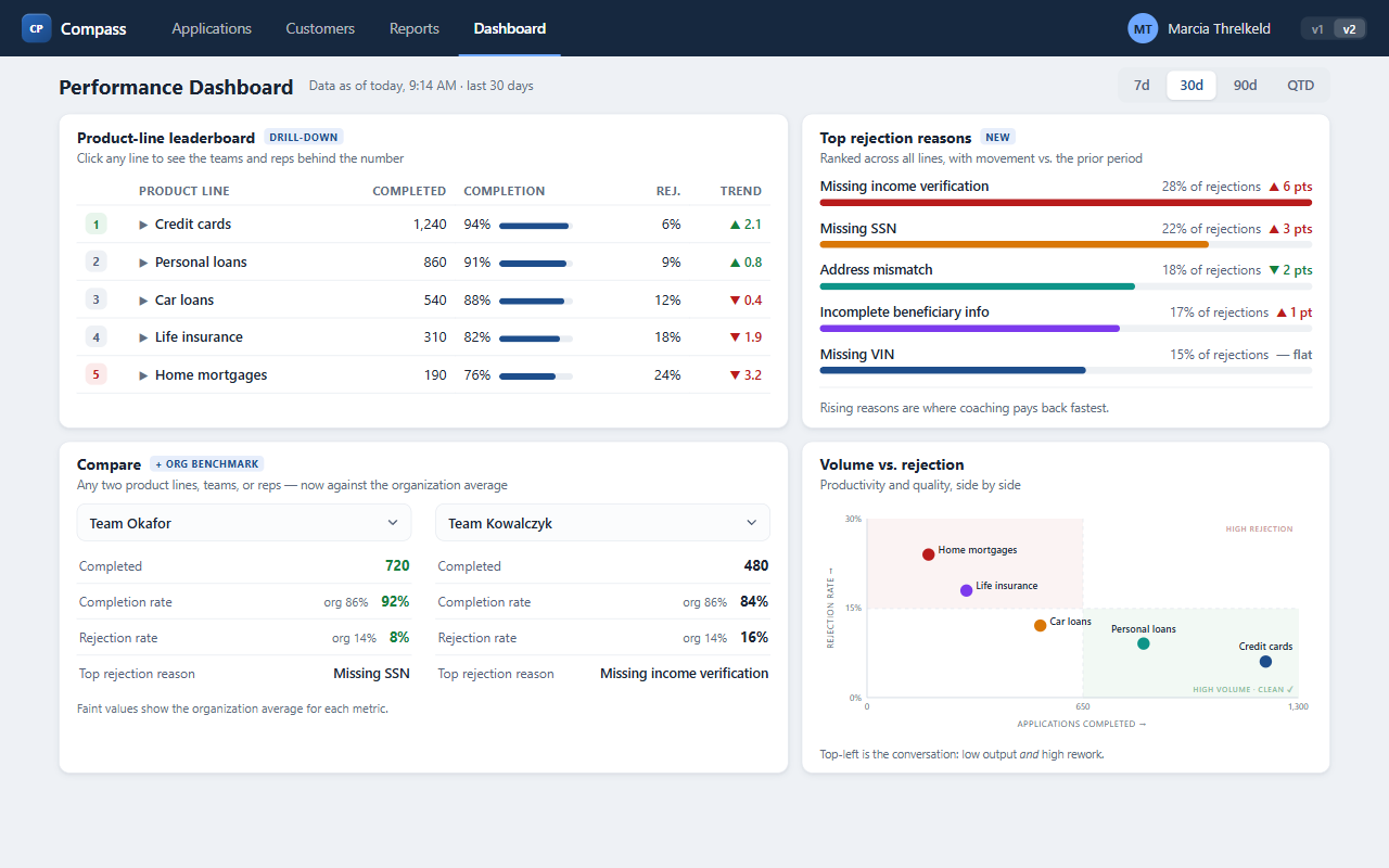 Compass performance dashboard, iteration two — leaderboard with drill-down, a ranked rejection-reason panel, and an org-average benchmark in Compare